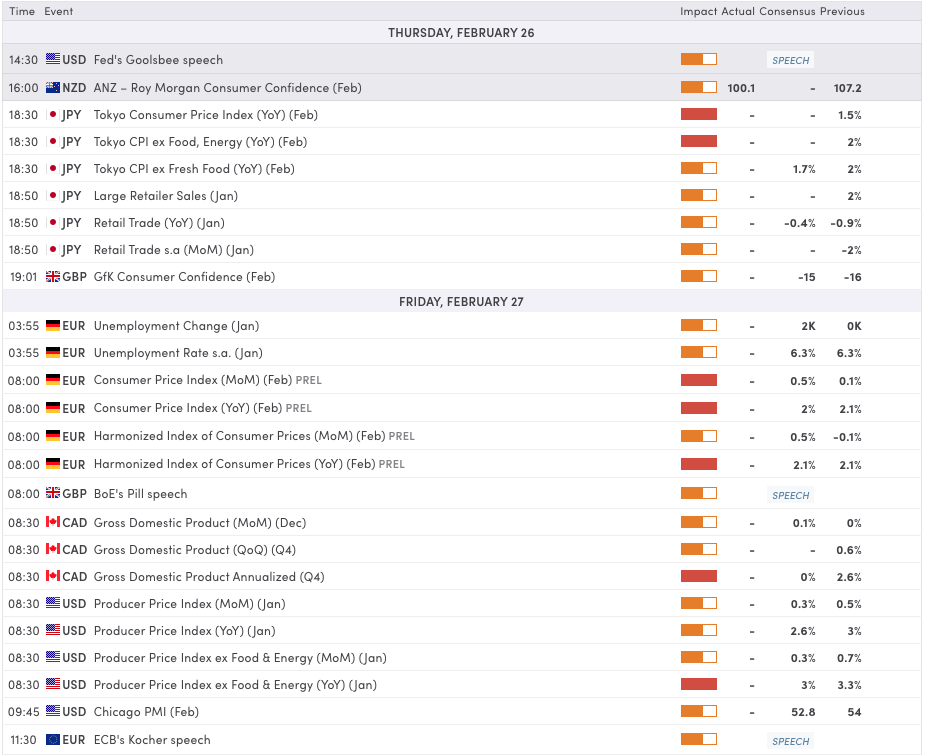 Rough profit-taking but not the end of the world – North American session Market wrap for February 26 - ExpertFX School