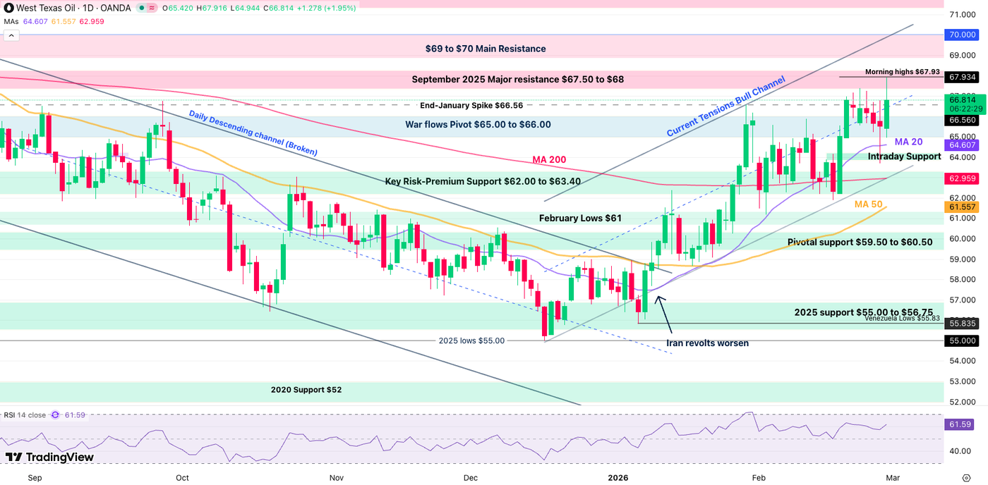WTI Oil plays tricks ahead of weekend risk – WTI Technical analysis - ExpertFX School