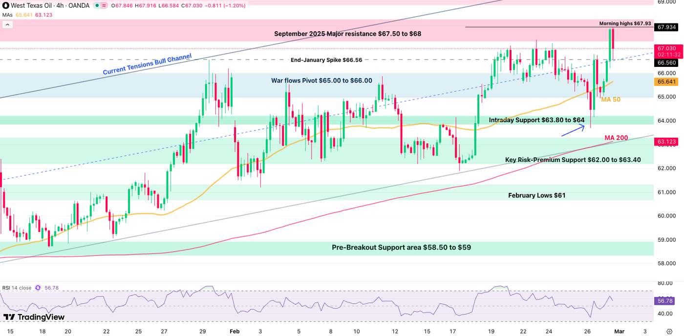 WTI Oil plays tricks ahead of weekend risk – WTI Technical analysis - ExpertFX School