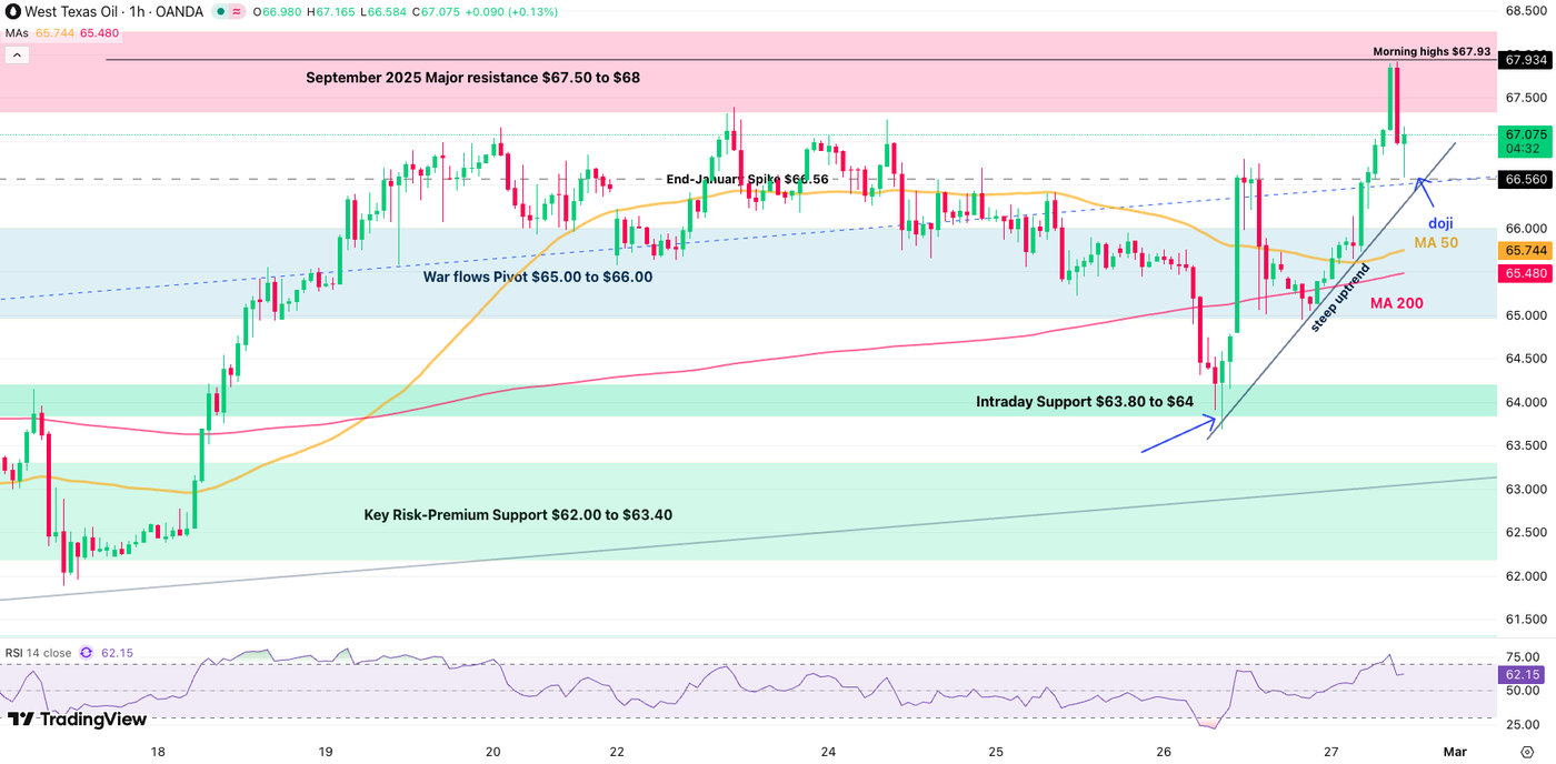 WTI Oil plays tricks ahead of weekend risk – WTI Technical analysis - ExpertFX School