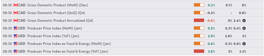 US PPI hotter than expected and risk-off flows – Market reactions - ExpertFX School