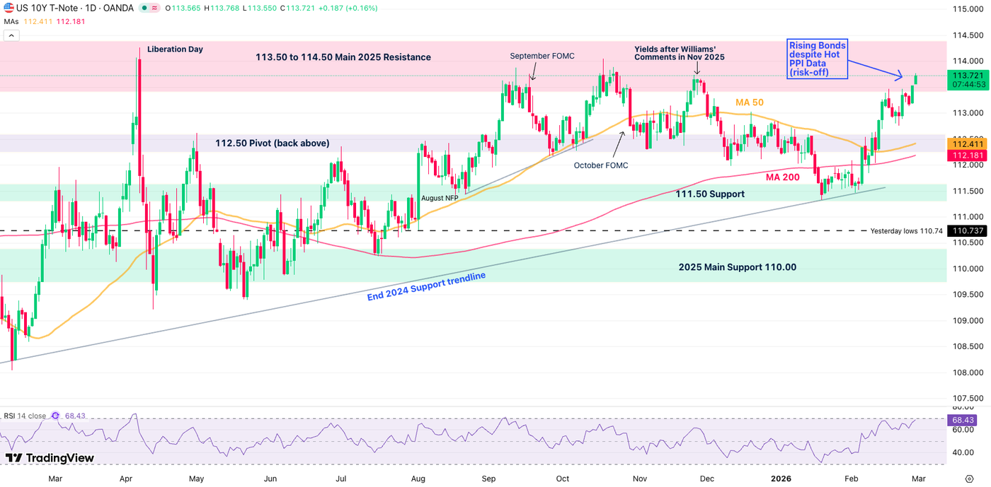 US PPI hotter than expected and risk-off flows – Market reactions - ExpertFX School