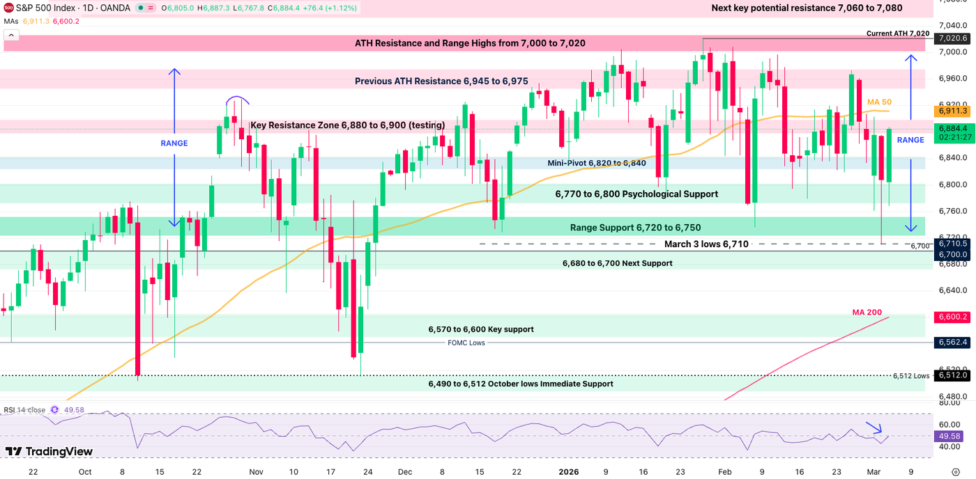 S&P 500 0404 daily