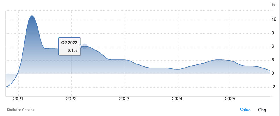 canadian gdp growth 0503