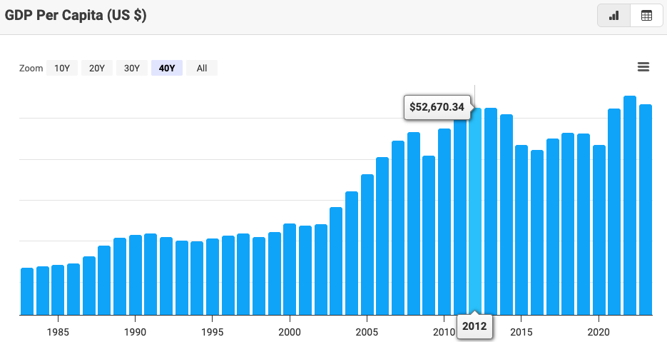 gdp capita cad 0503