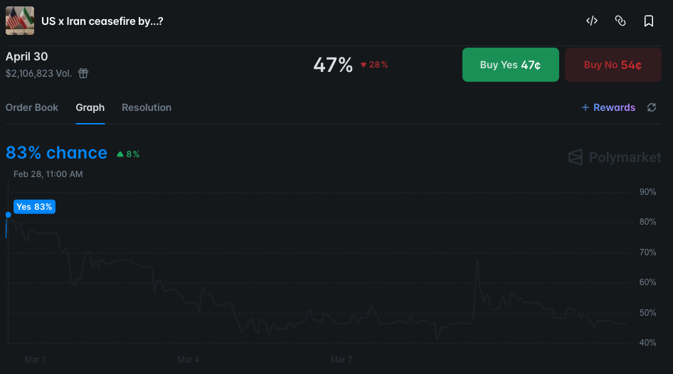Polymarket odds war end 1203