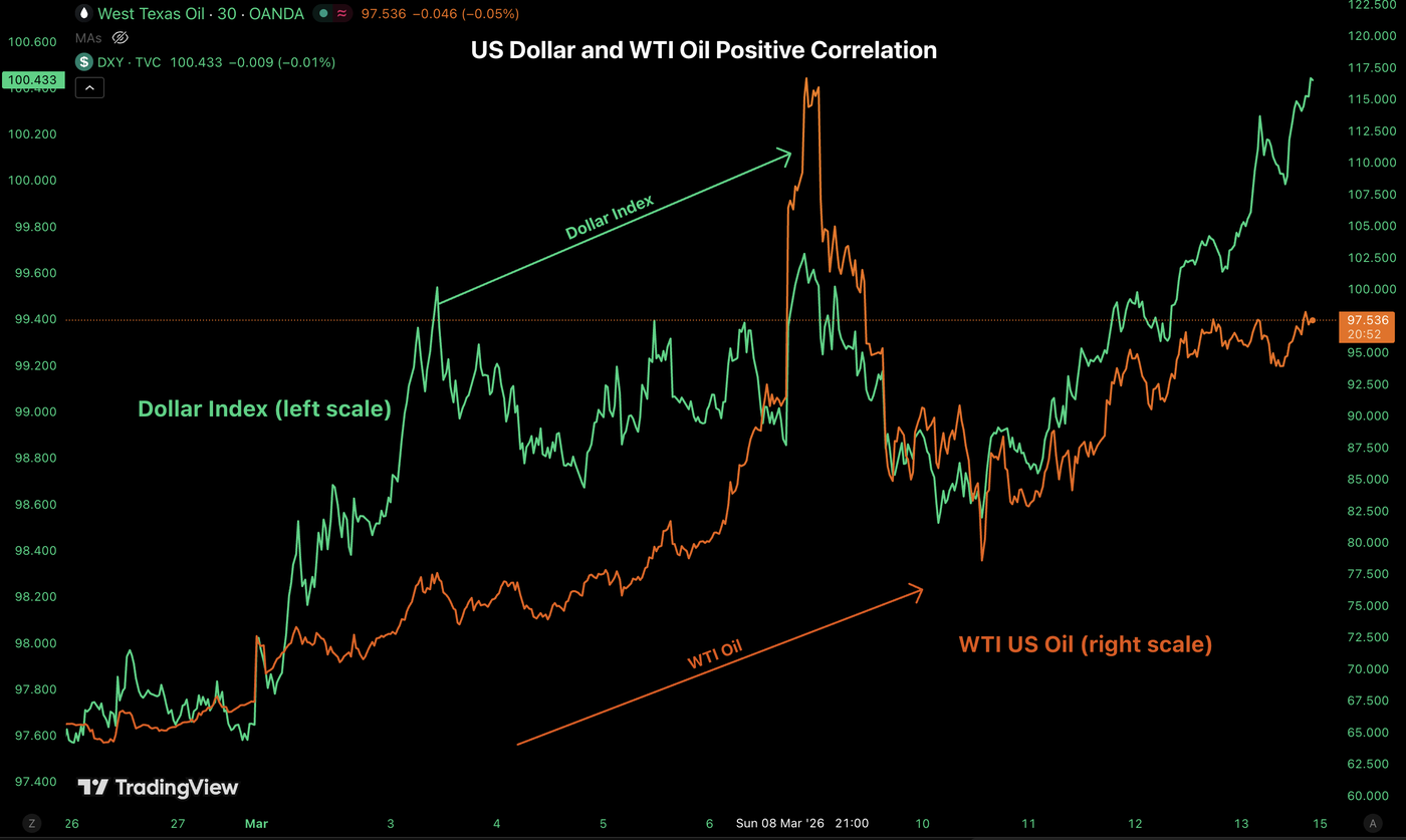 Dxy chart correl 13003
