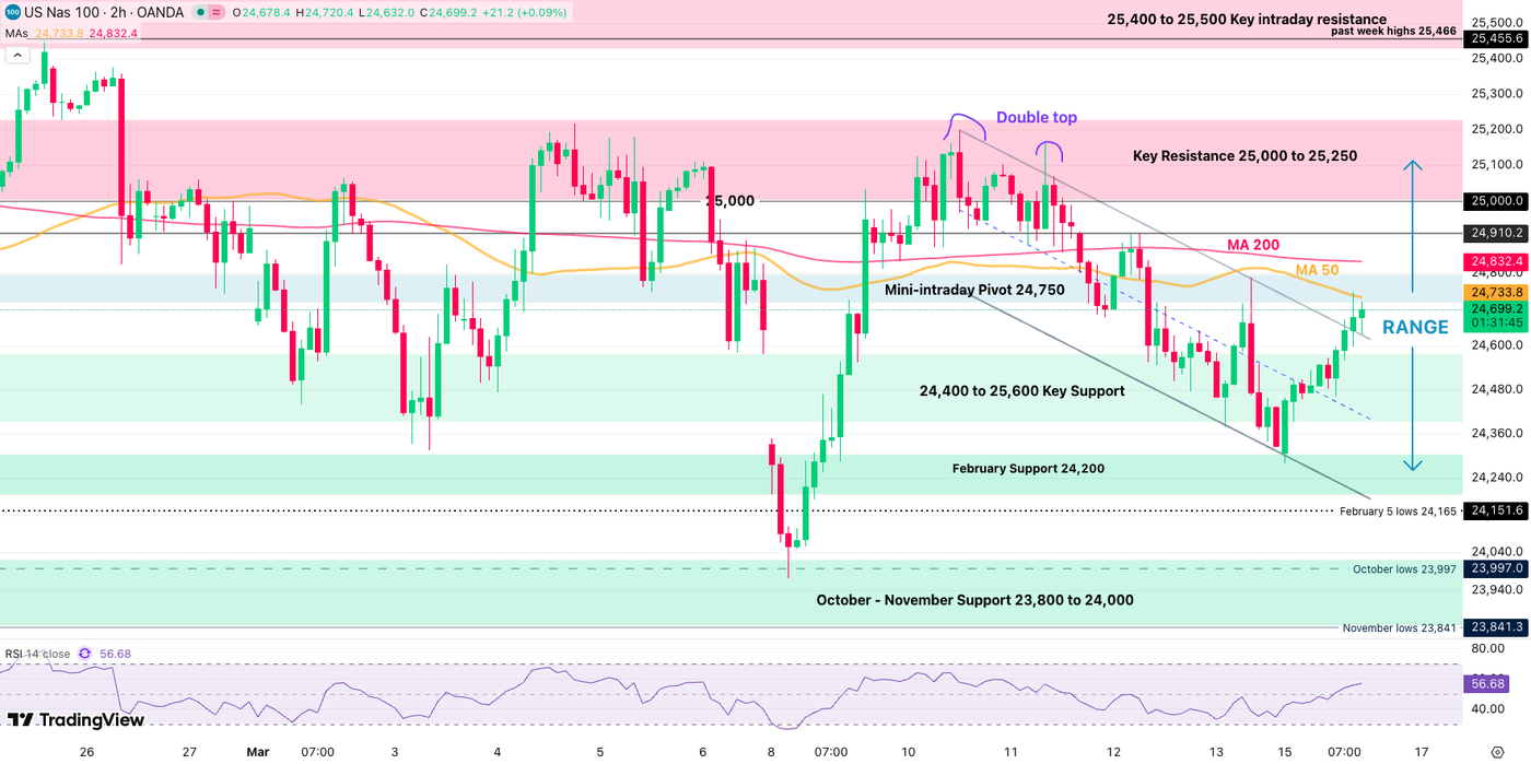 nasdaq 2h 1603