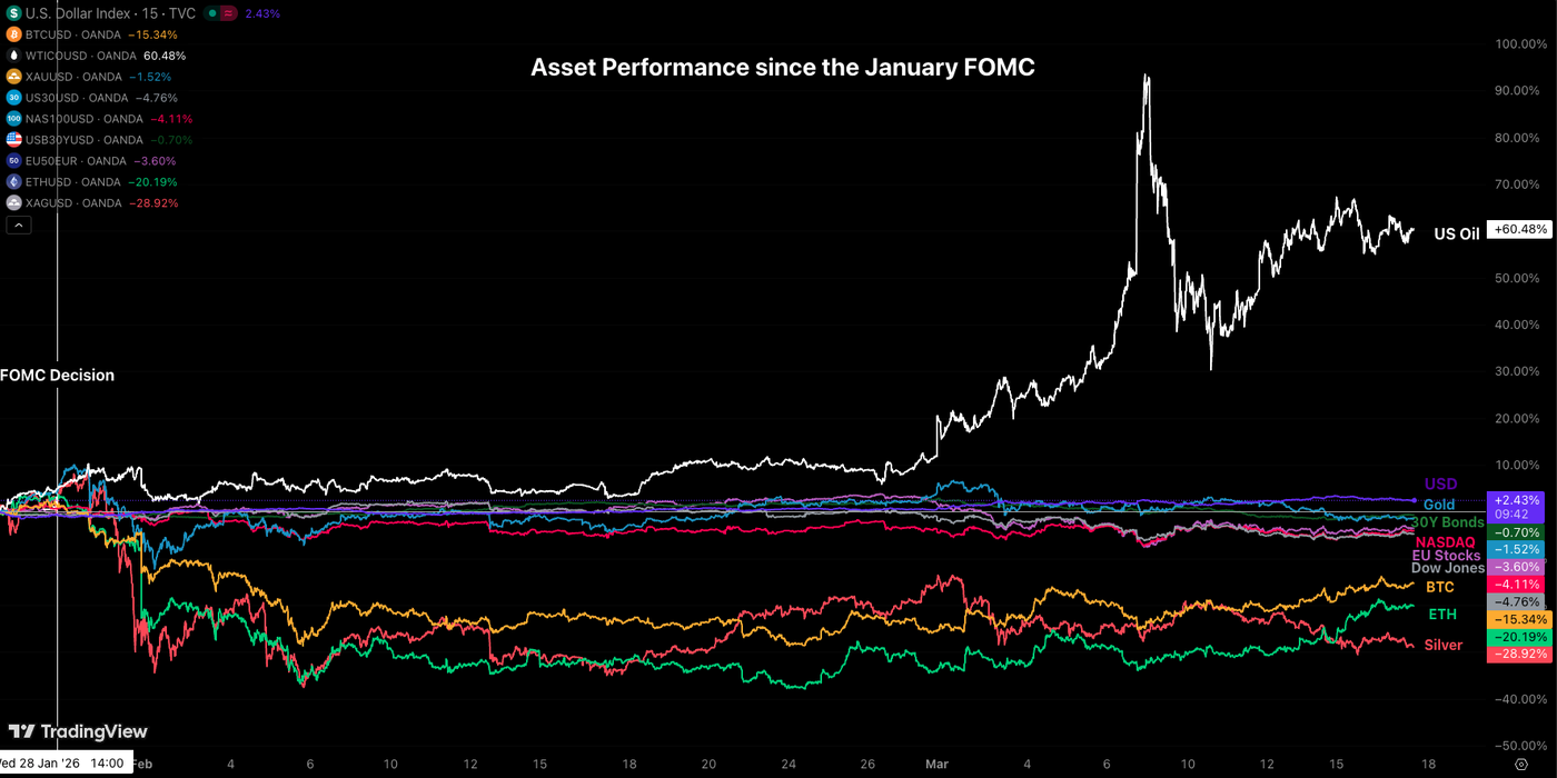 asset perf since fomc 1703