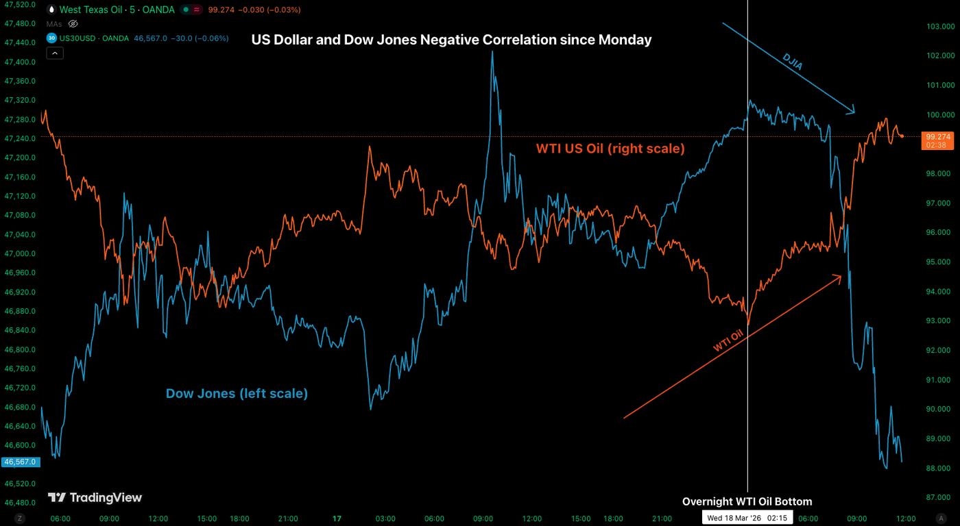wti stocks correl 1803