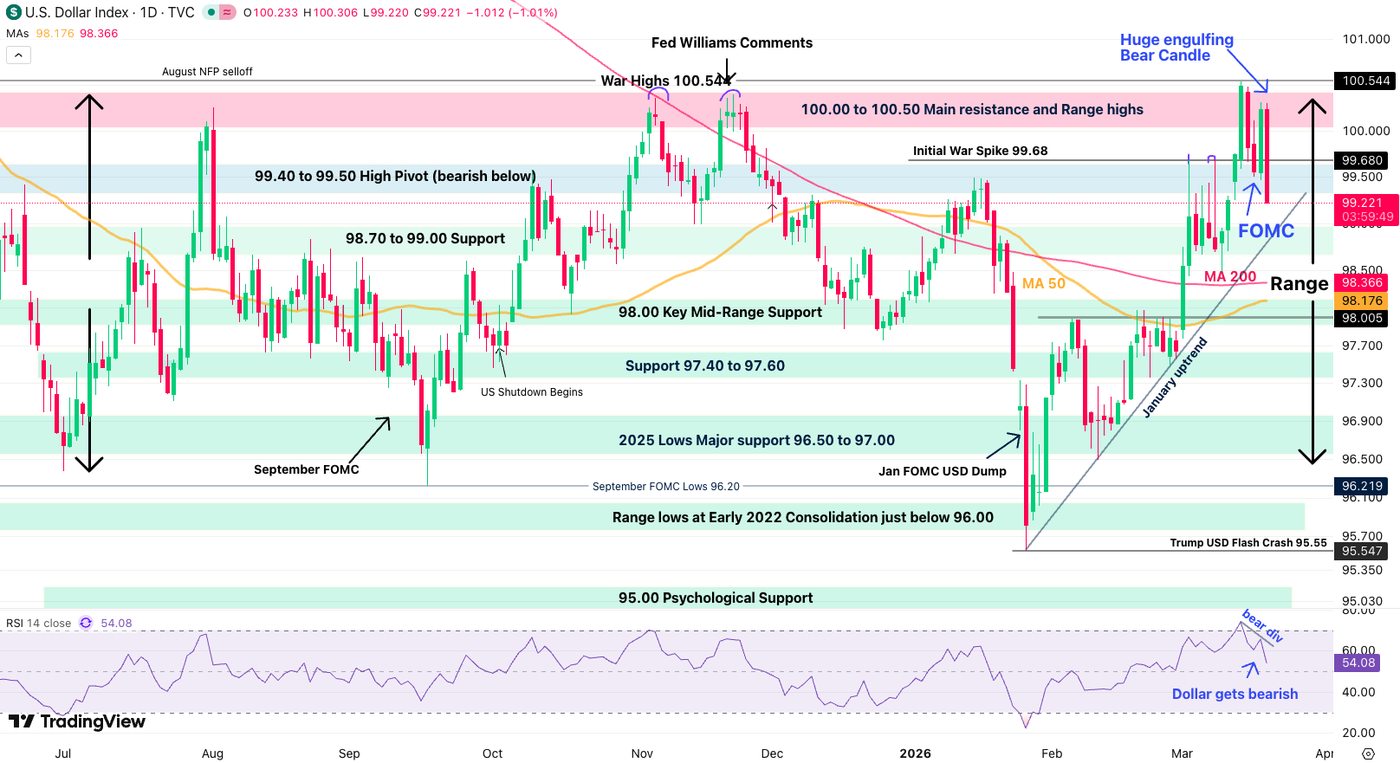 dollar index daily 1903