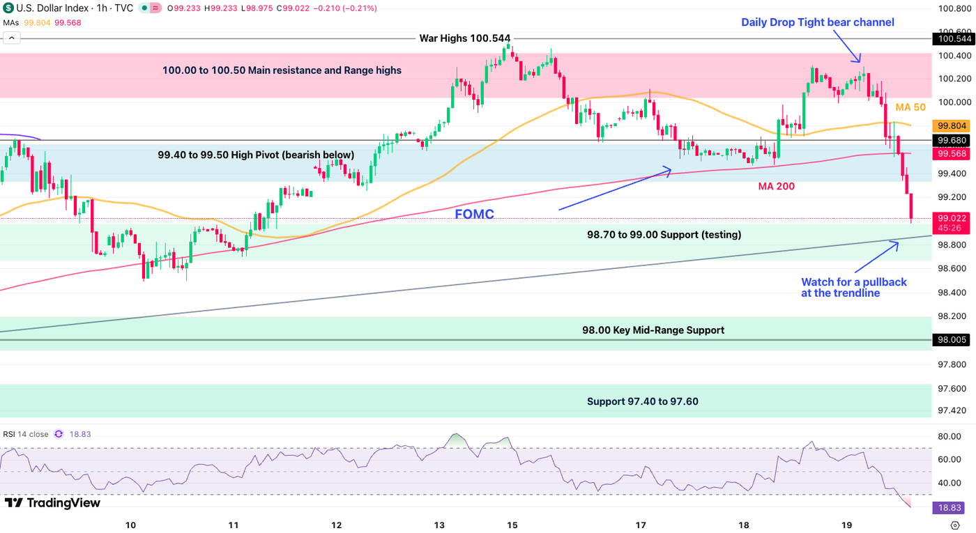dollar index rejection 1h 1903