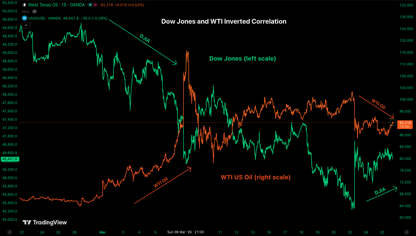 correl stocks dow 25032