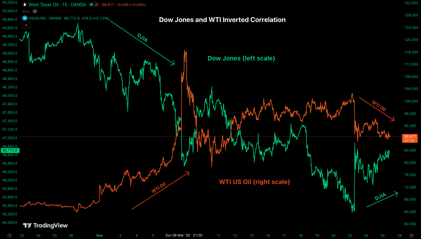 DJIA wti inv correl 2503