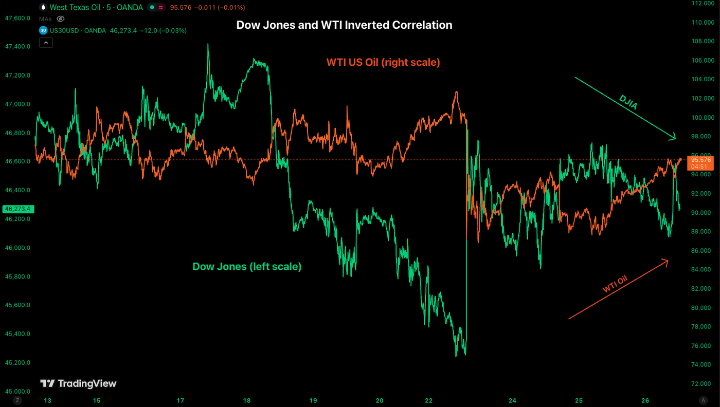 djia oil correl 2603