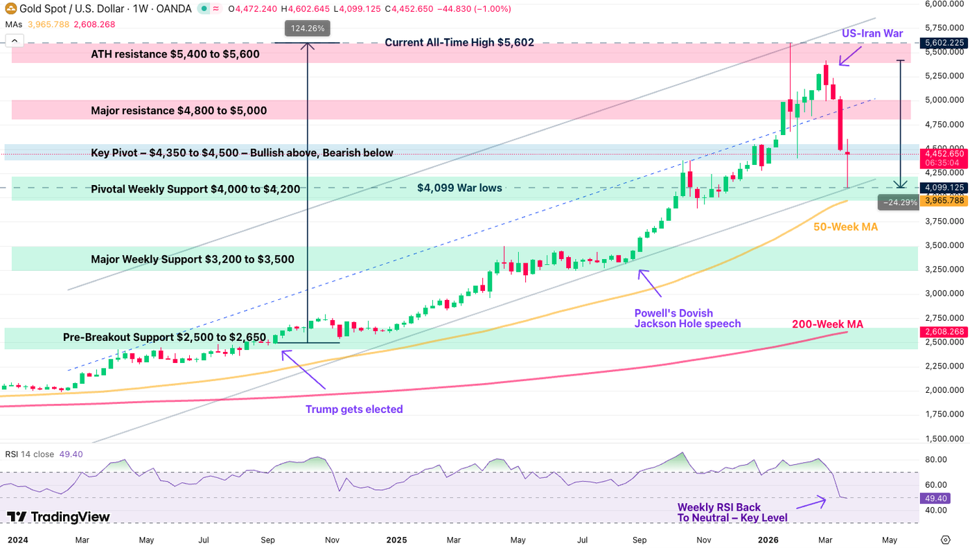 Weekly Chart gold 2703