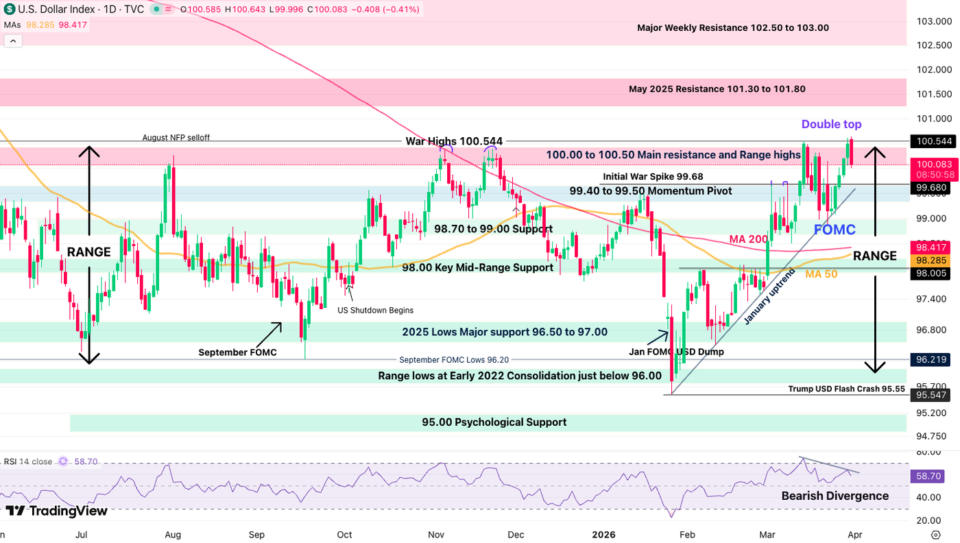 dxy daily 3103