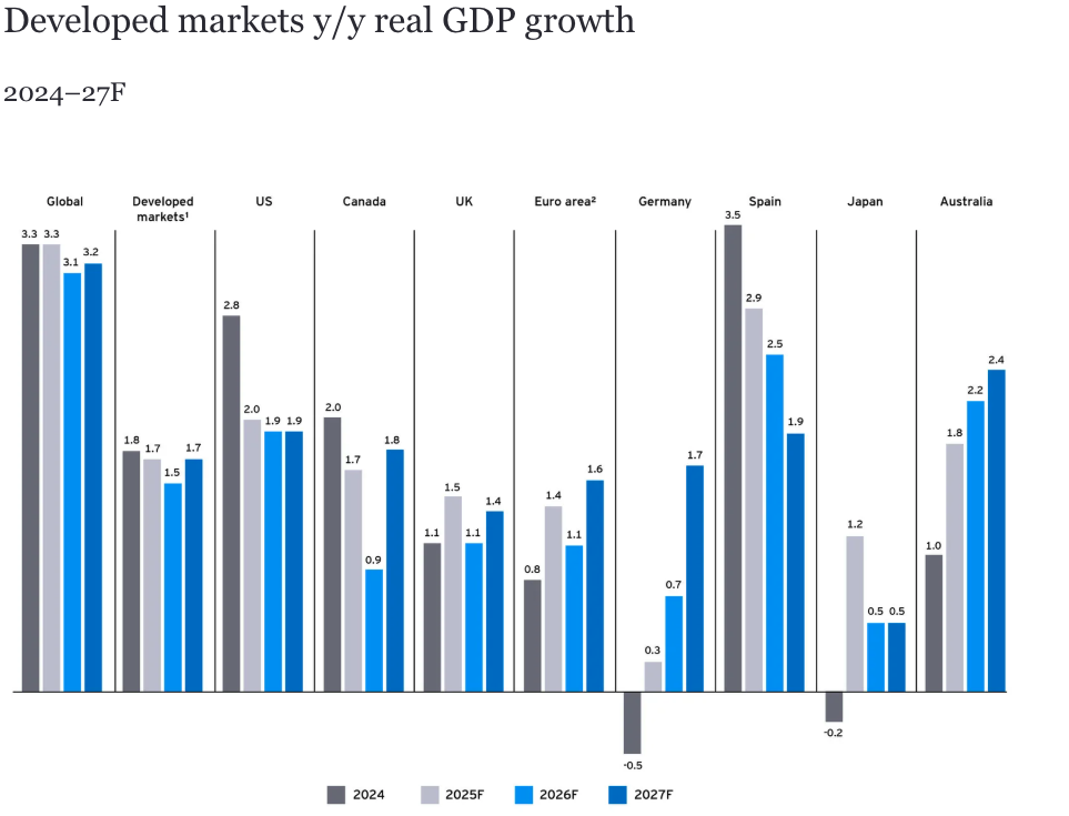 EY global growth