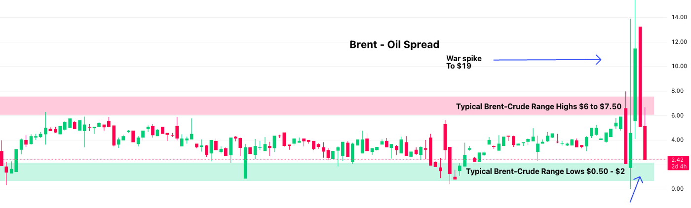 Brent wti spread 3003