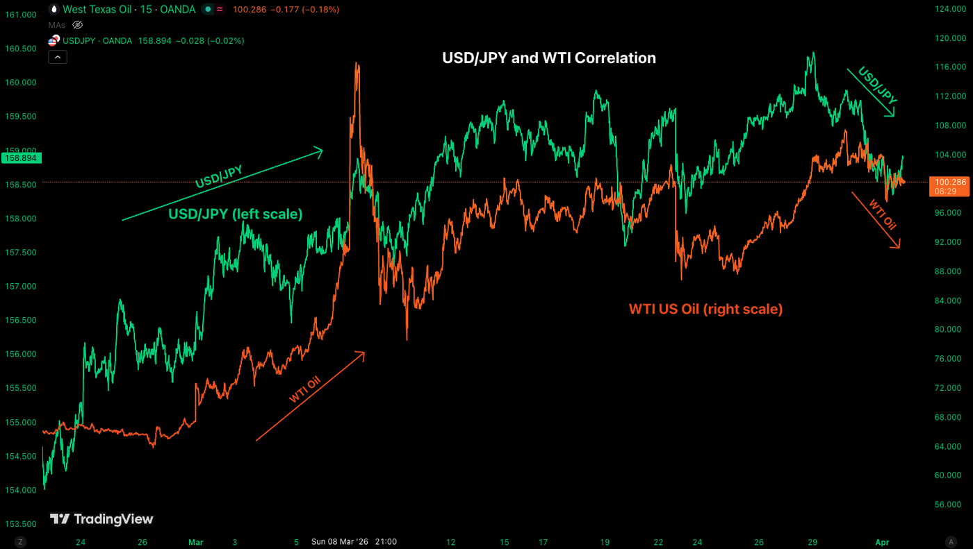 USD/JPY and WTI Correlation 104