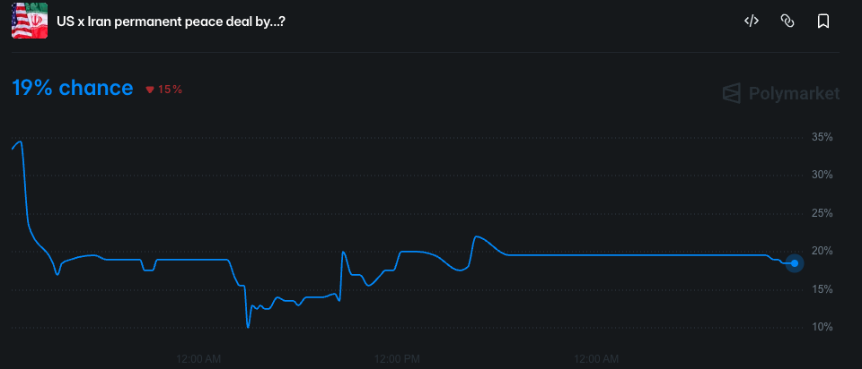 Polymarket peace odds