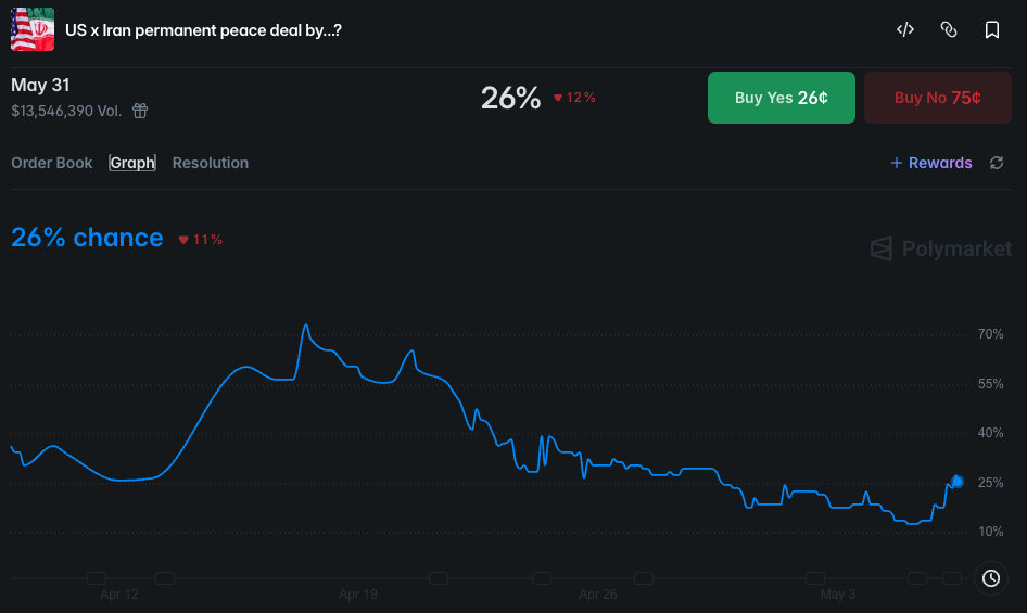 peace odds 0605