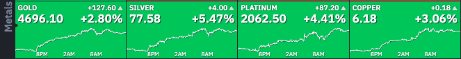 metals perf finviz