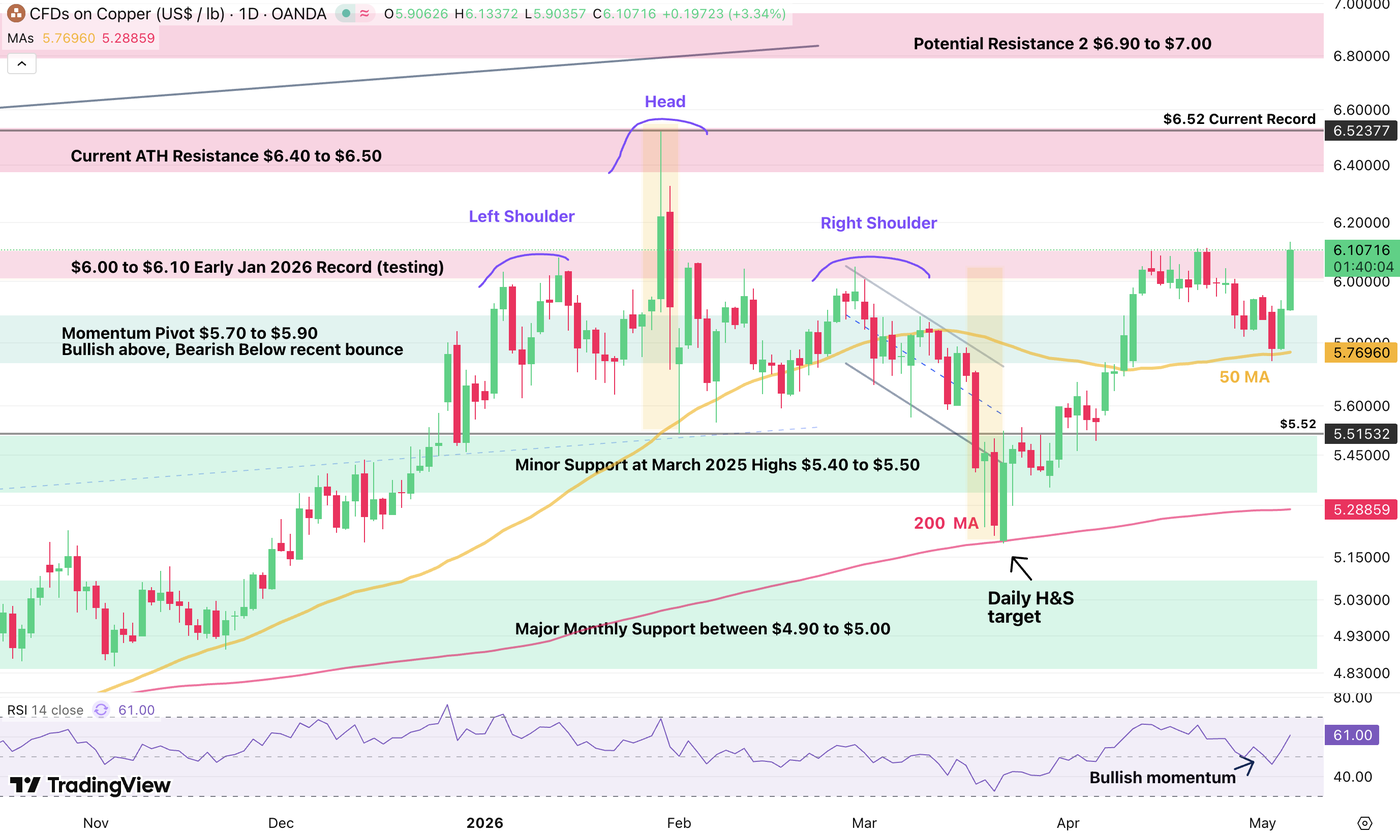 copper daily 0506