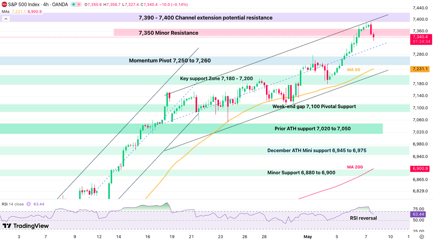 sp 500 0705