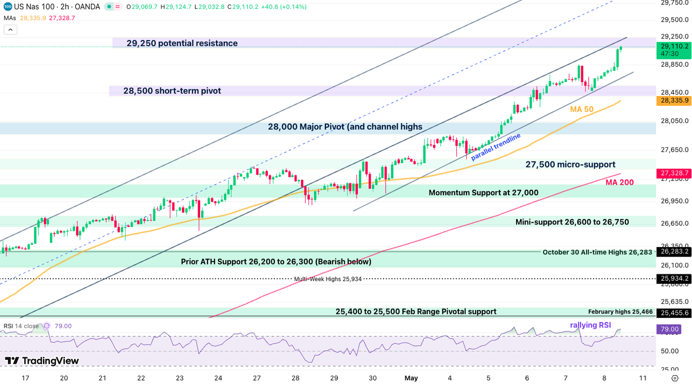 nasdaq 8 may