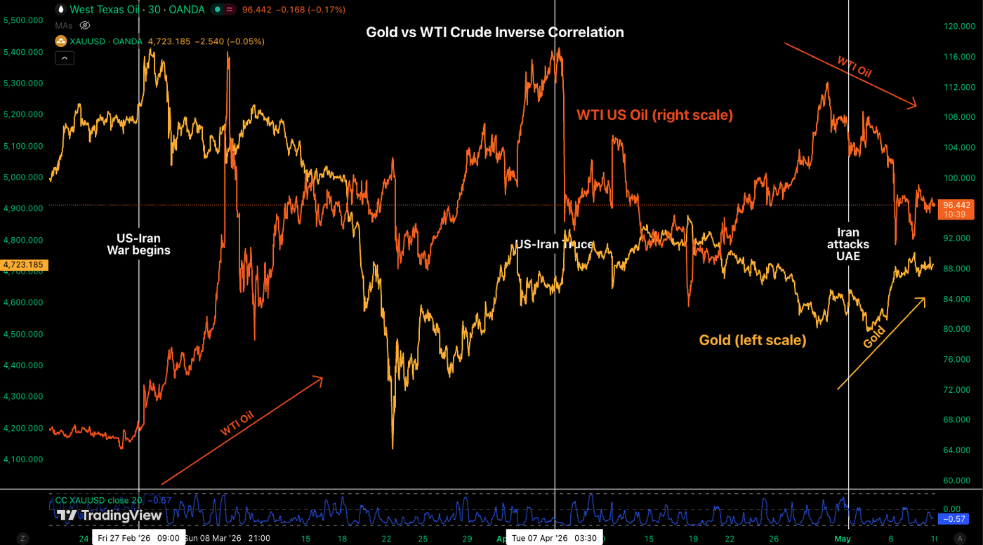 gold wti correl 1