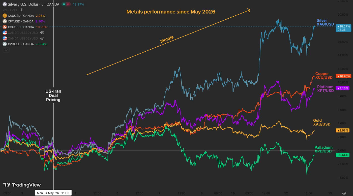 metals perf since beginning may