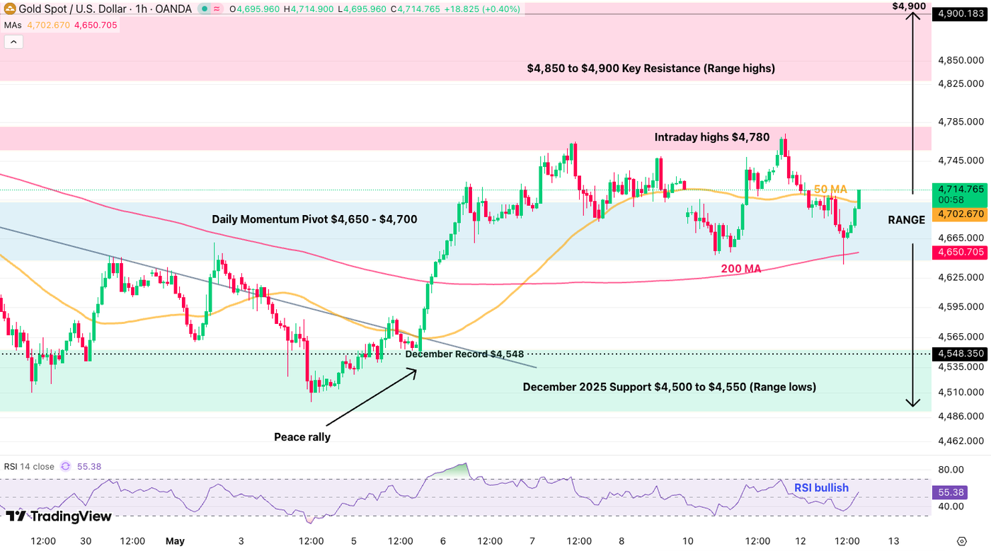 1h rsi may 12