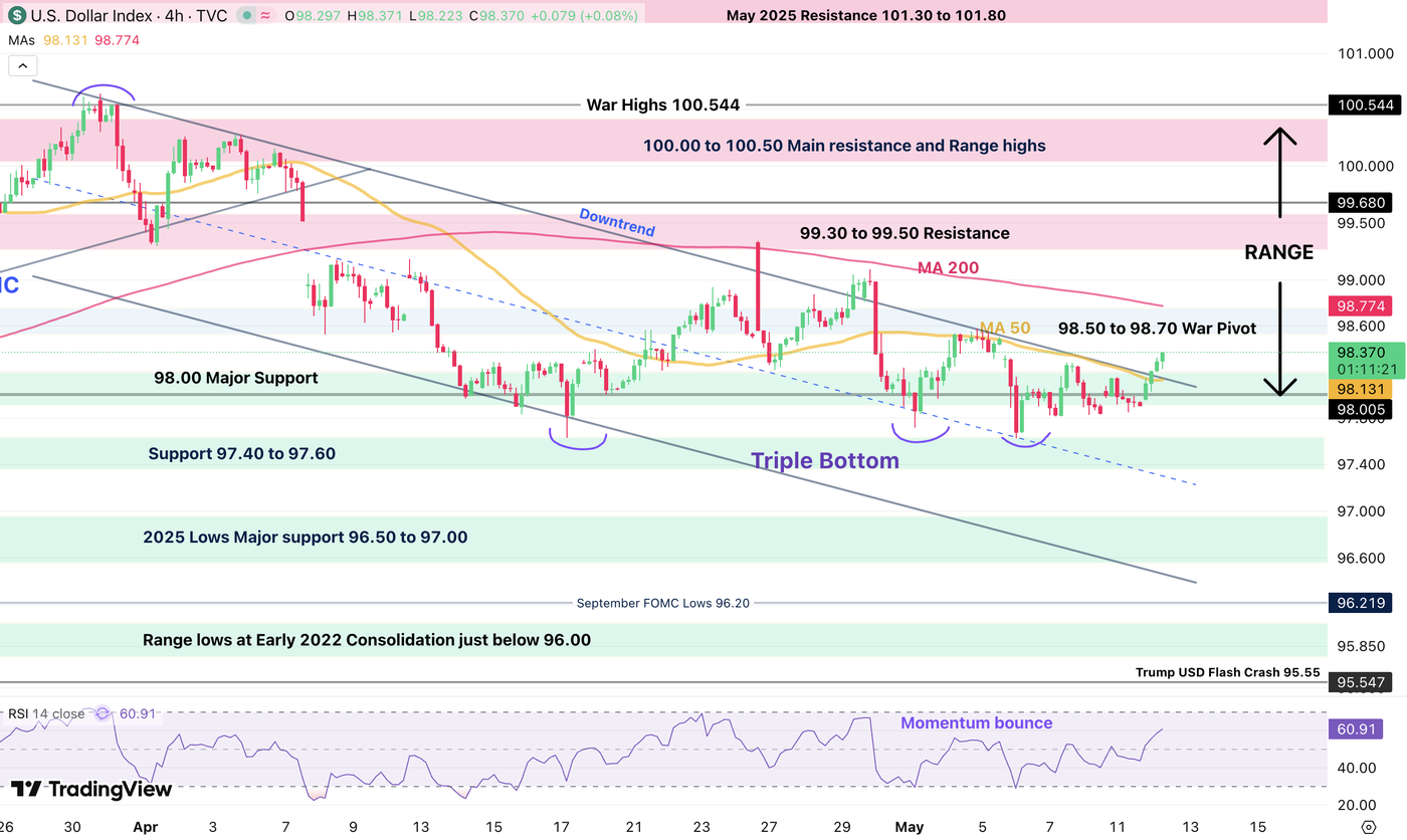DXY 1205