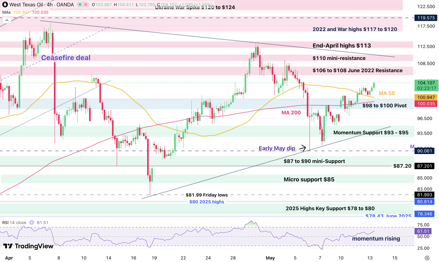 4h wti 1305
