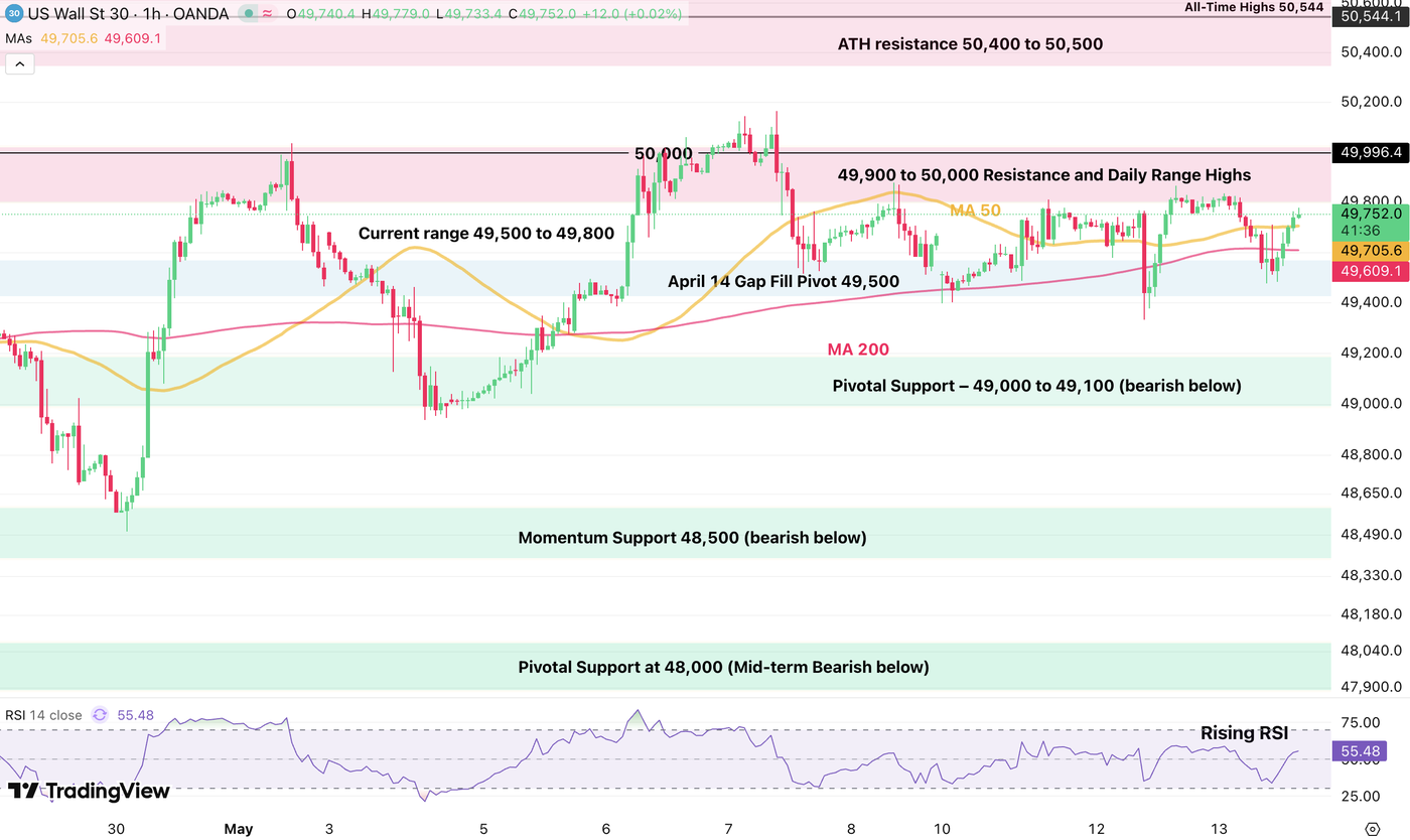 djia 1h 1305