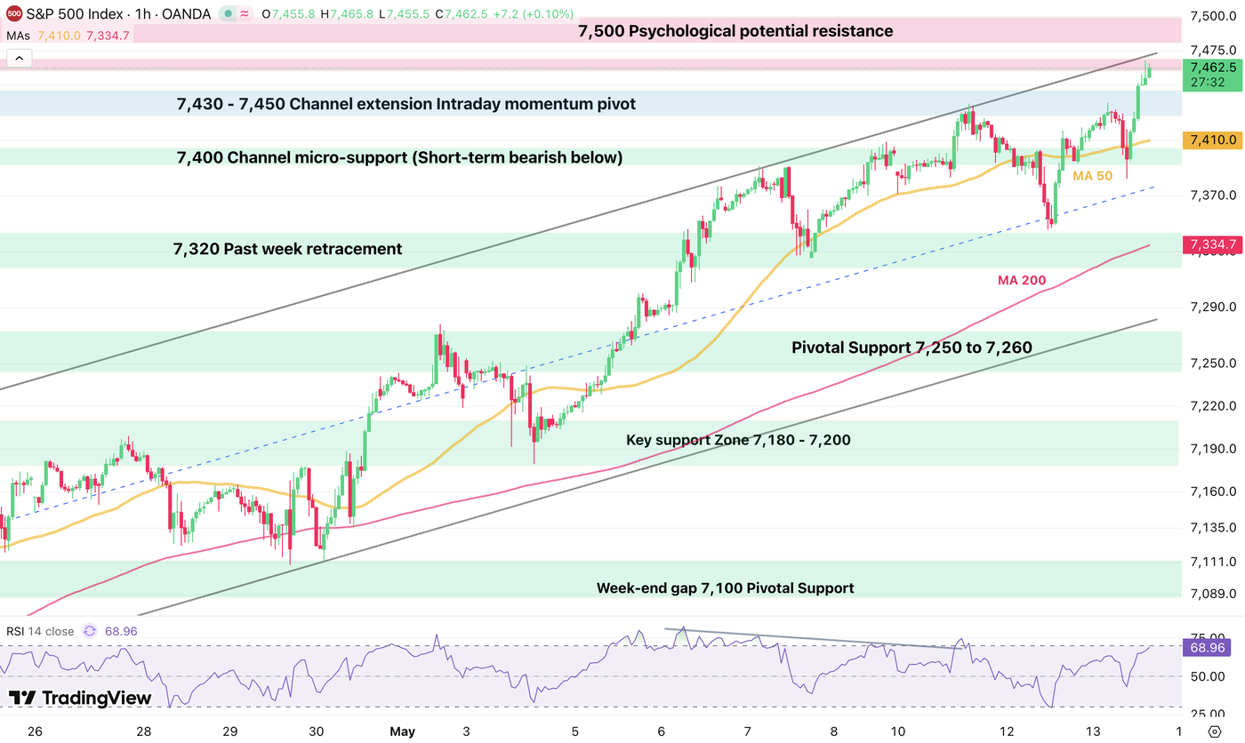 s&P 500 1305