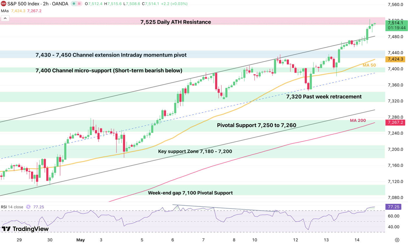 s&p 500 1405