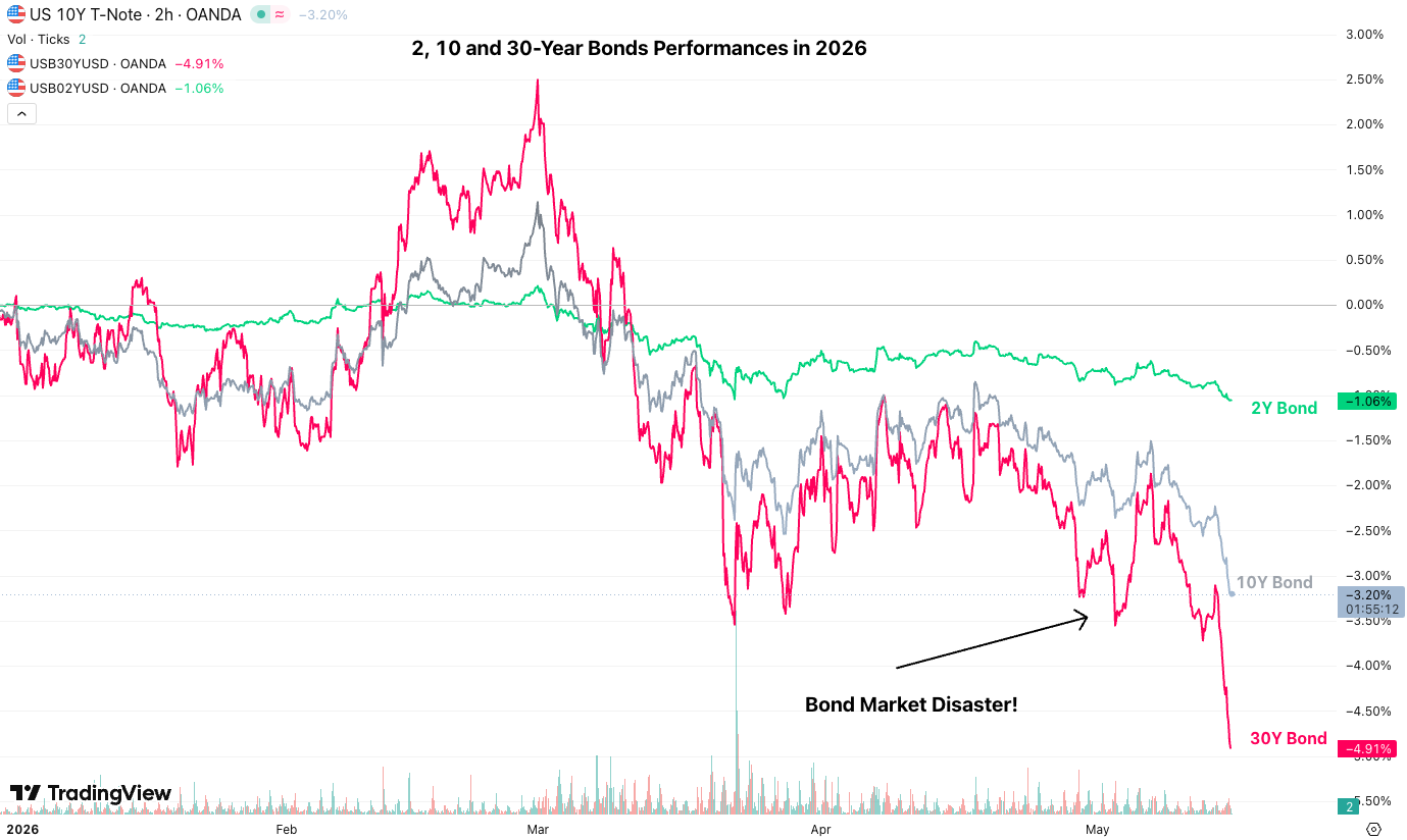 bond market perf 2026