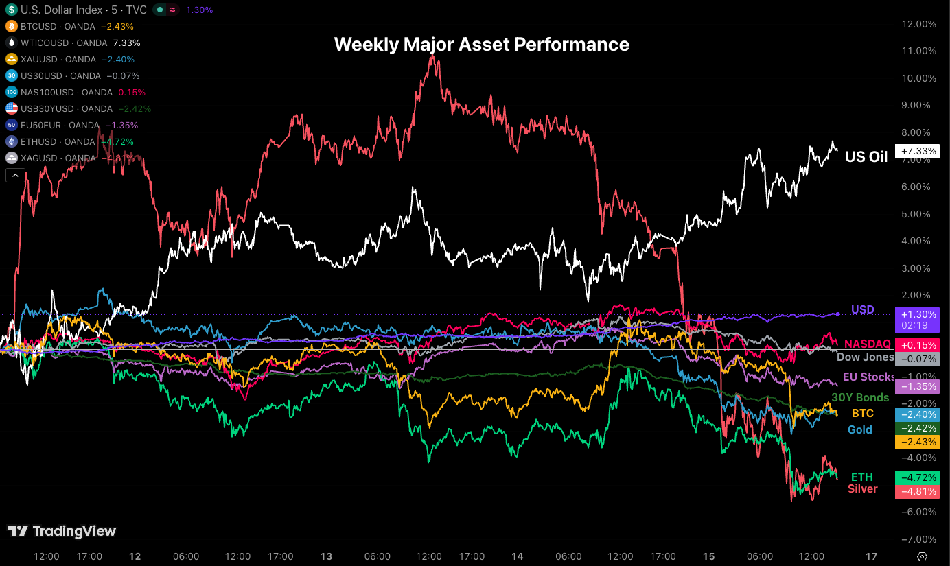 weekly asset perf 1505
