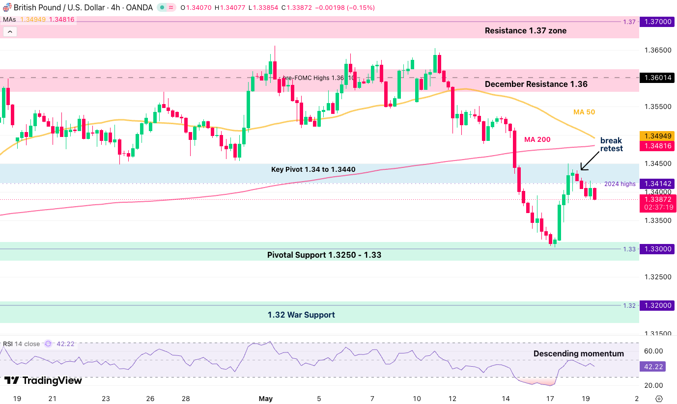 gbpusd 1905