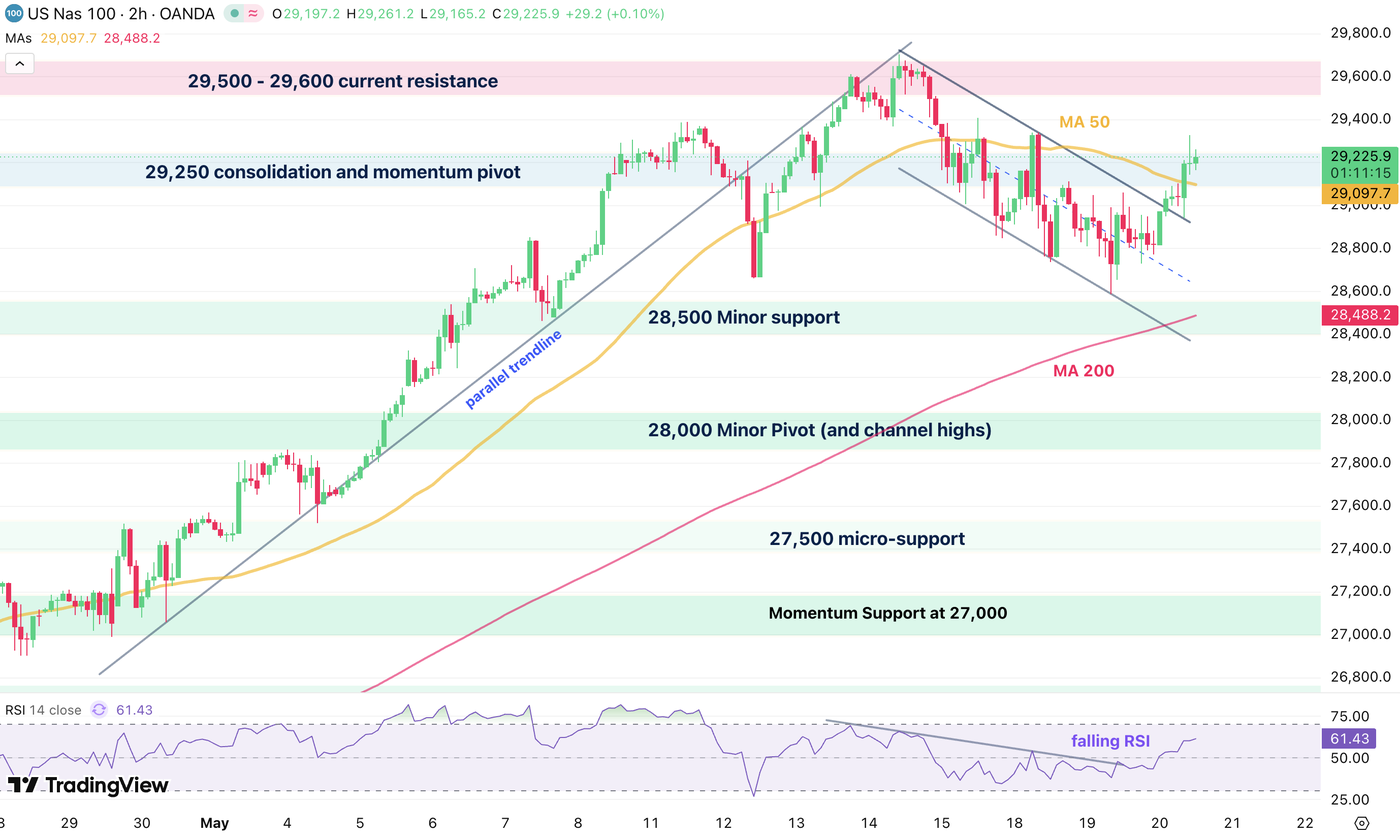 2005 nasdaq