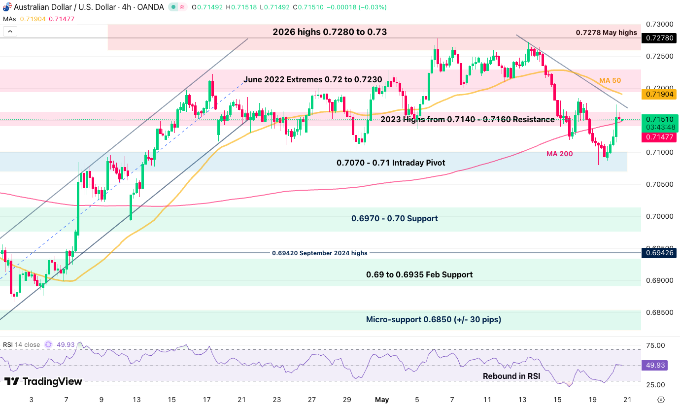 4h audusd