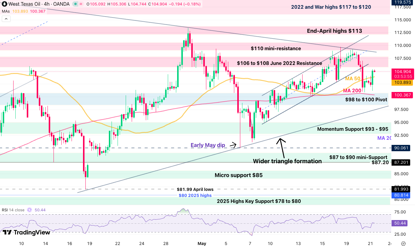 WTI crude may 21