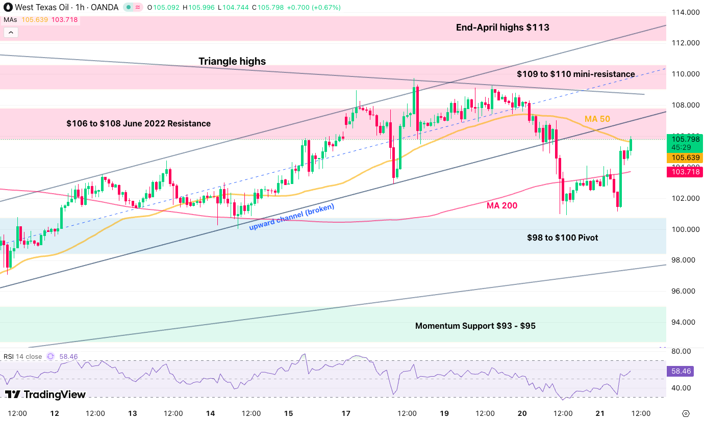 1h WTI crude 2105