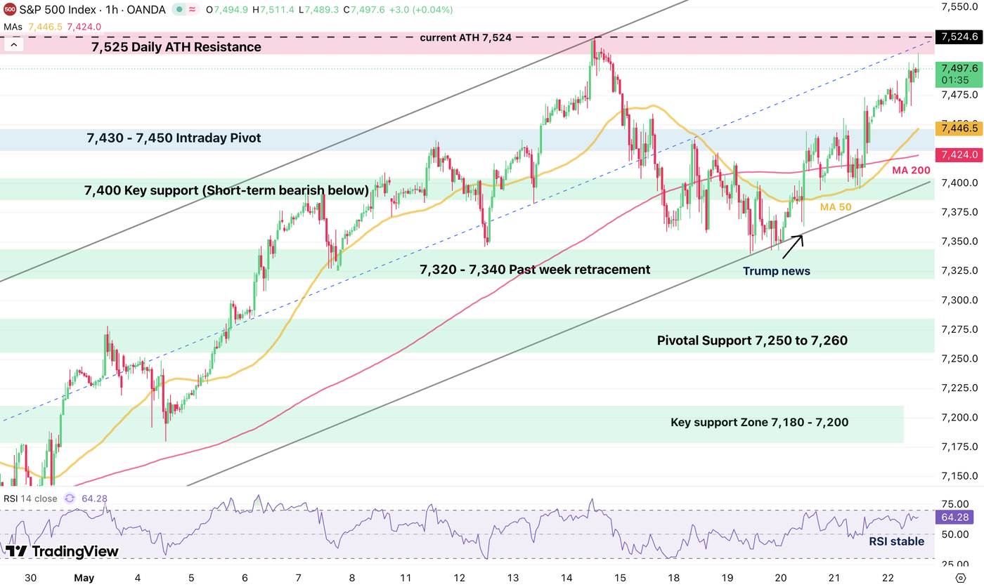 sp 500 22