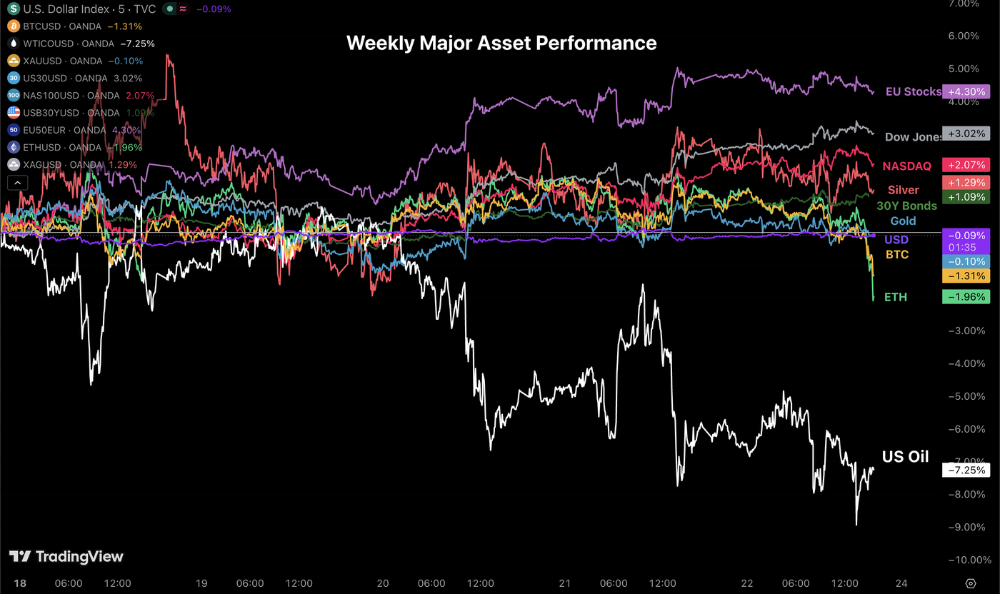 weekly perf