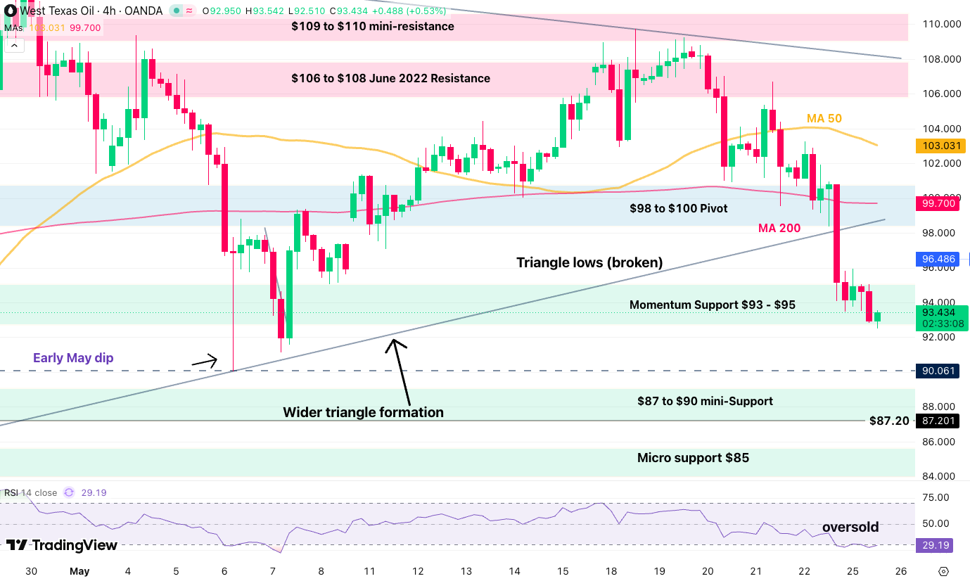 wti crude 2505
