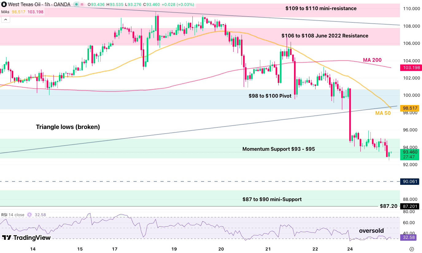 1h wti 2505