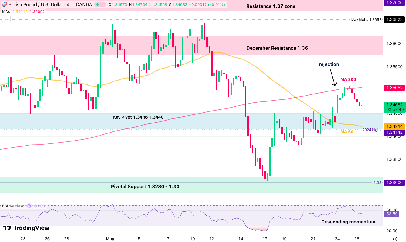 gbpusd 2805